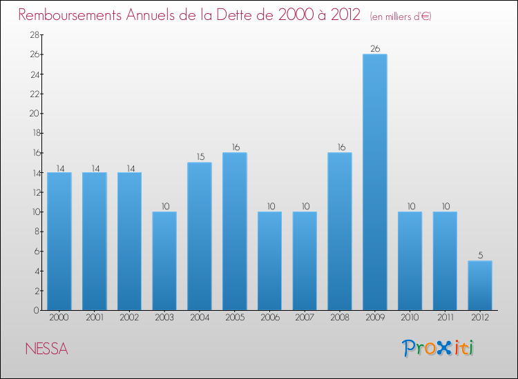 Evolution de l'annuité de la dette pour la commune de NESSA de 2000 à 2012 Annuités de la dette pour NESSA de 2000 à 2012