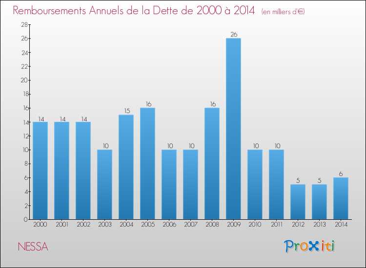 Evolution de l'annuité de la dette pour la commune de NESSA de 2000 à 2014 Annuités de la dette pour NESSA de 2000 à 2014
