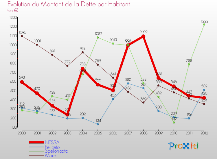 Evolution de la dette par habitant pour la commune de NESSA et les communes proches de 2000 à 2012 Comparaison de la dette par habitant pour NESSA et les communes voisines de 2000 à 2012