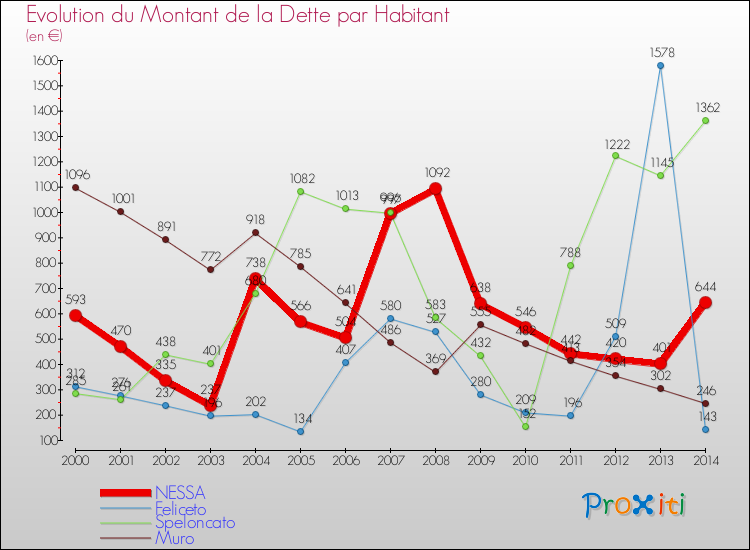 Evolution de la dette par habitant pour la commune de NESSA et les communes proches de 2000 à 2014 Comparaison de la dette par habitant pour NESSA et les communes voisines de 2000 à 2014