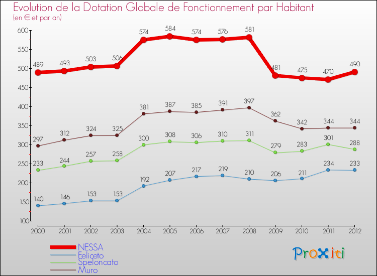 Evolution et montant de la dotation globale de fonctionnement par Habitant pour NESSA et les communes proches Comparaison des dotations globales de fonctionnement par habitant pour NESSA et les communes voisines