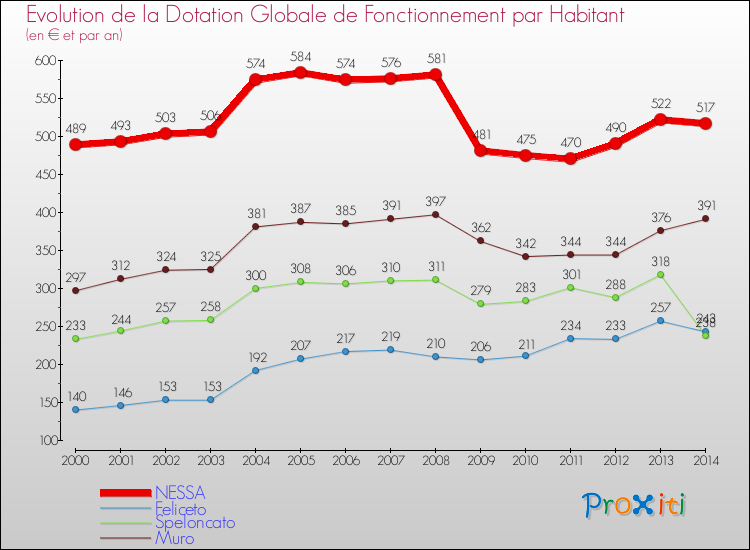 Evolution et montant de la dotation globale de fonctionnement par Habitant pour NESSA et les communes proches de 2000 à 2014. Comparaison des dotations globales de fonctionnement par habitant pour NESSA et les communes voisines de 2000 à 2014.