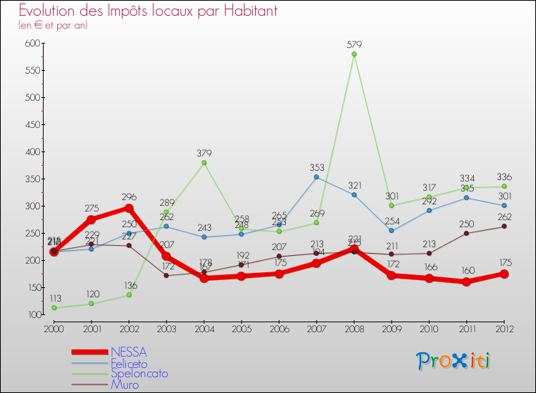 Evolution et montant des impôts locaux par Habitant pour NESSA et les communes proches Comparaison des impôts locaux par habitant pour NESSA et les communes voisines