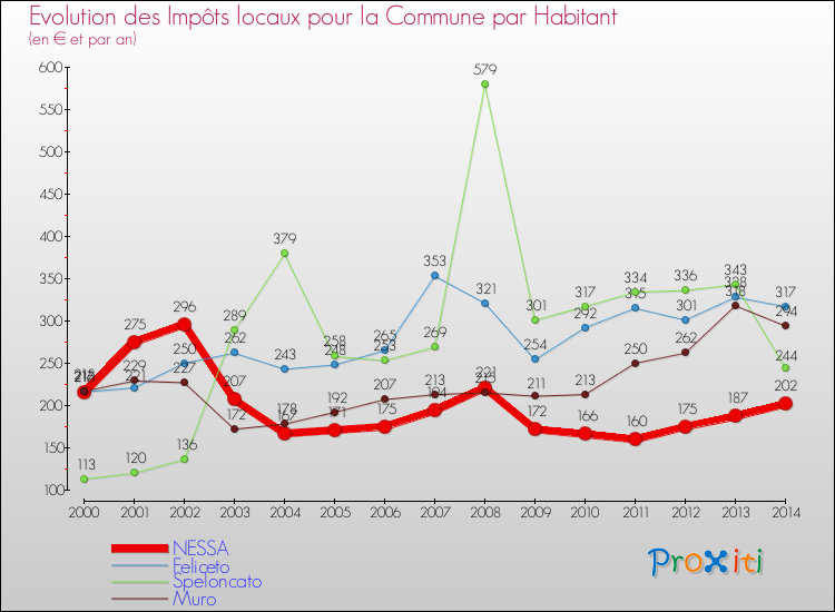 Evolution et montant des impôts locaux par Habitant pour NESSA et les communes proches de 2000 à 2014 Comparaison des impôts locaux par habitant pour NESSA et les communes voisines de 2000 à 2014