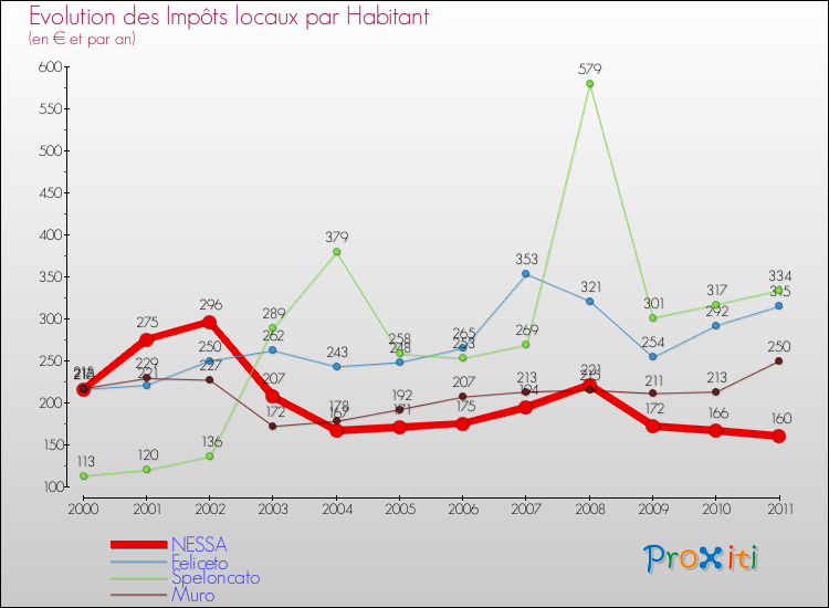 Evolution et montant des impôts locaux par Habitant pour NESSA et les communes proches Comparaison des impôts locaux par habitant pour NESSA et les communes voisines