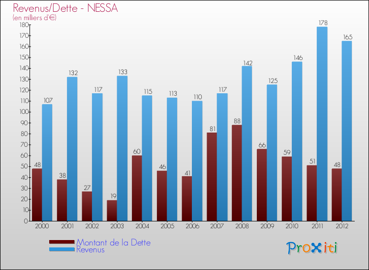 Evolution comparée de la dette et des revenus pour la commune de NESSA de 2000 à 2012 Comparaison de la dette et des revenus pour NESSA de 2000 à 2012