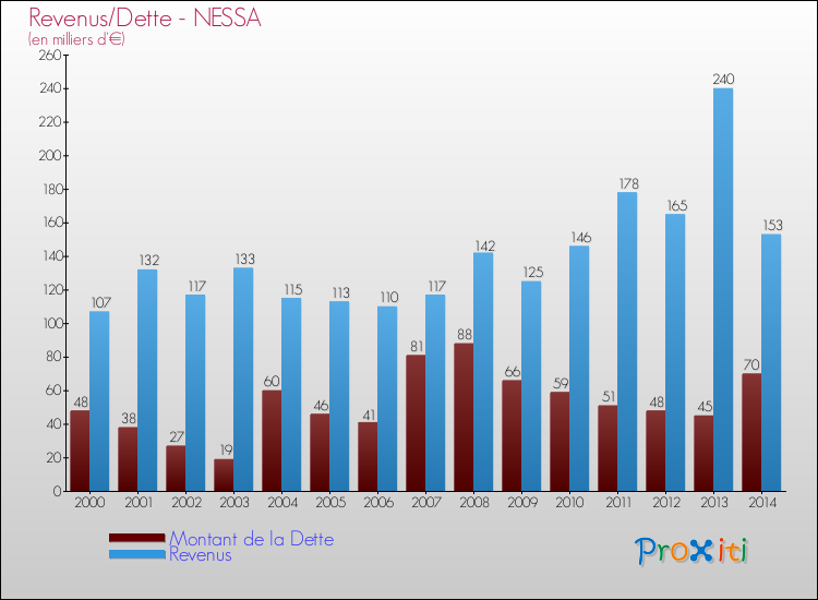 Evolution comparée de la dette et des revenus pour la commune de NESSA de 2000 à 2014 Comparaison de la dette et des revenus pour NESSA de 2000 à 2014