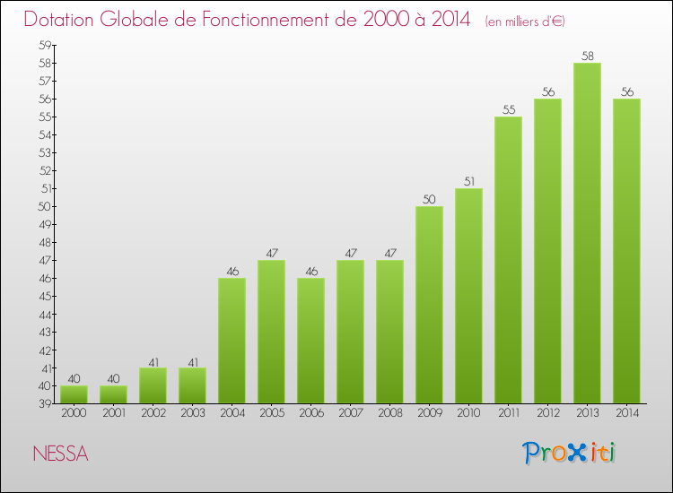 Evolution du montant de la Dotation Globale de Fonctionnement pour la commune de NESSA de 2000 à 2014 Evolution du montant de la Dotation Globale de Fonctionnement pour NESSA de 2000 à 2014