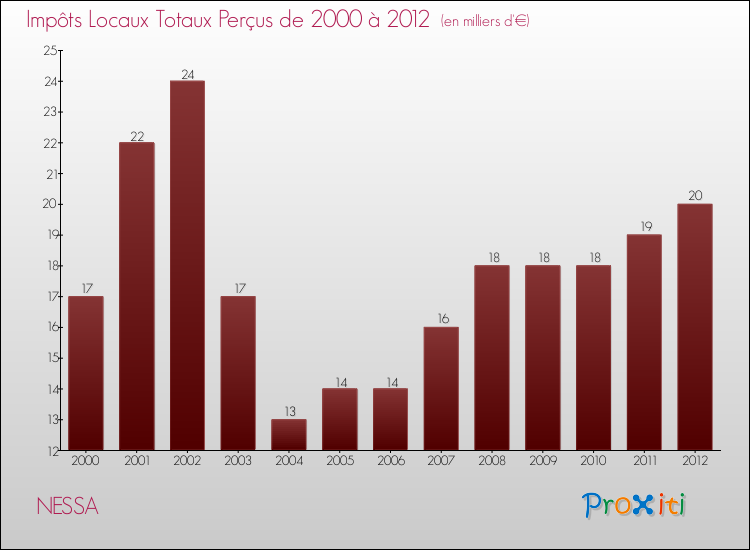 Evolution des Impôts Locaux pour la commune de NESSA de 2000 à 2012 Evolution des Impôts Locaux pour NESSA de 2000 à 2012