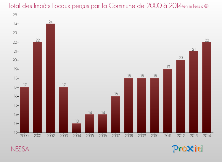 Evolution des Impôts Locaux pour la commune de NESSA de 2000 à 2014 Evolution des Impôts Locaux pour NESSA de 2000 à 2014