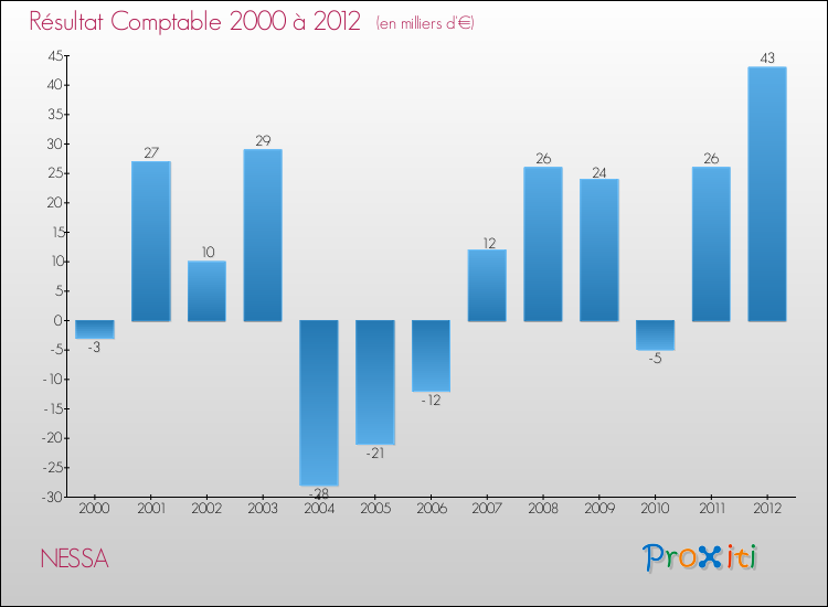 Evolution du résultat comptable pour la commune de NESSA de 2000 à 2012 Evolution du résultat comptable pour NESSA de 2000 à 2012