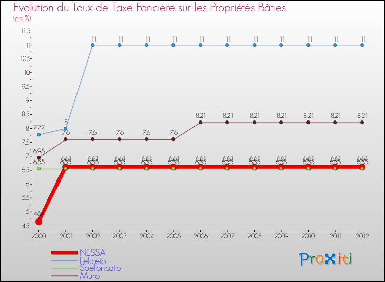 Evolution du taux de la taxe foncière sur le bati pour NESSA et les communes proches de 2000 à 2012 Comparaison des taux de taxe foncière sur le bati pour NESSA et les communes voisines de 2000 à 2012