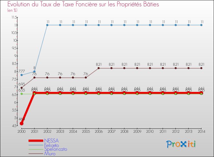 Evolution du taux de la taxe foncière sur le bati pour NESSA et les communes proches de 2000 à 2014 Comparaison des taux de taxe foncière sur le bati pour NESSA et les communes voisines de 2000 à 2014
