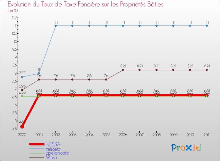 Evolution du taux de la taxe foncière sur le bati pour NESSA et les communes proches Comparaison des taux de taxe foncière sur le bati pour NESSA et les communes voisines