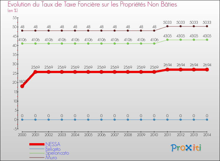Evolution du taux de la taxe foncière sur les immeubles et terrains non batis pour NESSA et les communes proches de 2000 à 2014 Comparaison des taux de la taxe foncière sur les immeubles et terrains non batis pour NESSA et les communes voisines de 2000 à 2014