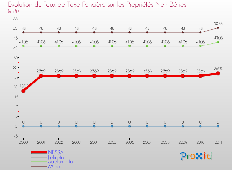 Evolution du taux de la taxe foncière sur les immeubles et terrains non batis pour NESSA et les communes proches Comparaison des taux de la taxe foncière sur les immeubles et terrains non batis pour NESSA et les communes voisines