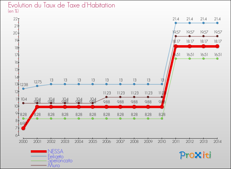 Evolution du taux de la taxe d'habitation pour NESSA et les communes proches de 2000 à 2014 Comparaison des taux de la taxe d'habitation pour NESSA et les communes voisines de 2000 à 2014