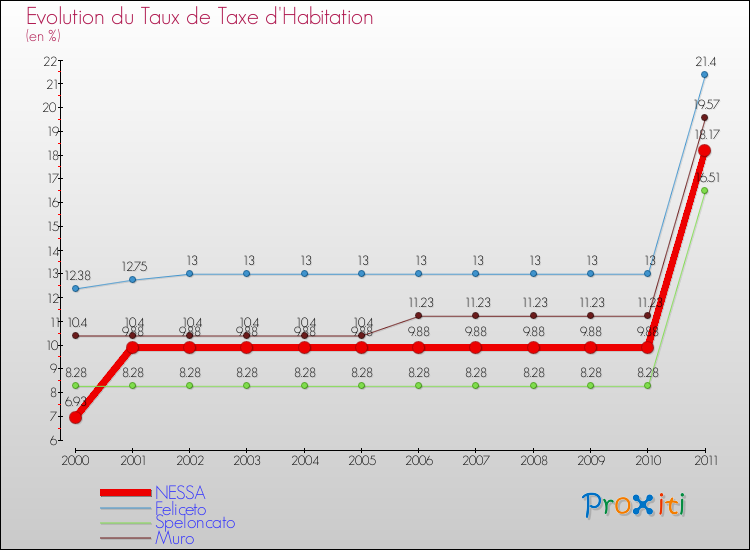 Evolution du taux de la taxe d'habitation pour NESSA et les communes proches Comparaison des taux de la taxe d'habitation pour NESSA et les communes voisines