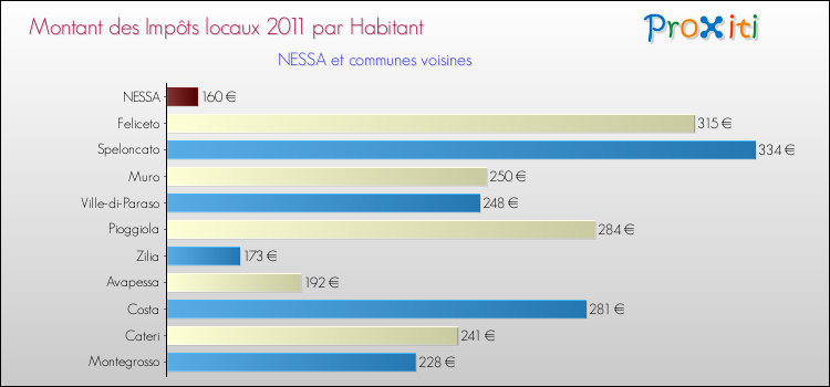 Montant des impôts locaux par Habitant pour NESSA et les communes proches Comparaison des impôts locaux par habitant pour NESSA et les communes voisines