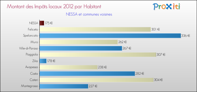 Montant des impôts locaux par Habitant pour NESSA et les communes proches Comparaison des impôts locaux par habitant pour NESSA et les communes voisines