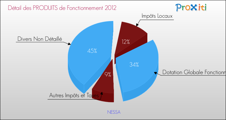 Décomposition du Budget de Fonctionnement 2012 de la commune de NESSA Budget de Fonctionnement 2012 pour la commune de NESSA