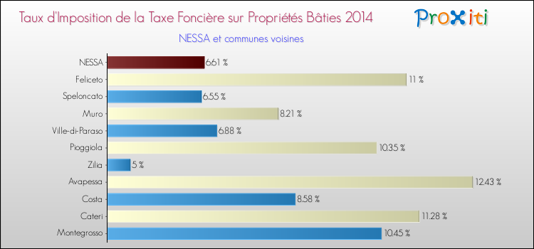 Taux d'imposition de la taxe foncière sur le bati 2014 pour NESSA et les communes proches Comparaison des taux d'imposition de la taxe foncière sur le bati 2014 pour NESSA et les communes voisines