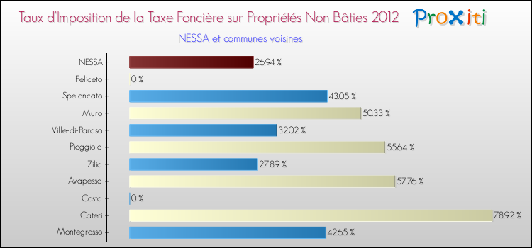 Taux d'imposition de la taxe foncière sur les immeubles et terrains non batis 2012 pour NESSA et les communes proches Comparaison des taux d'imposition de la taxe foncière sur les immeubles et terrains non batis 2012 pour NESSA et les communes voisines