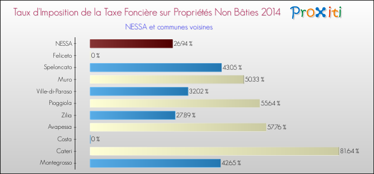 Taux d'imposition de la taxe foncière sur les immeubles et terrains non batis 2014 pour NESSA et les communes proches Comparaison des taux d'imposition de la taxe foncière sur les immeubles et terrains non batis 2014 pour NESSA et les communes voisines