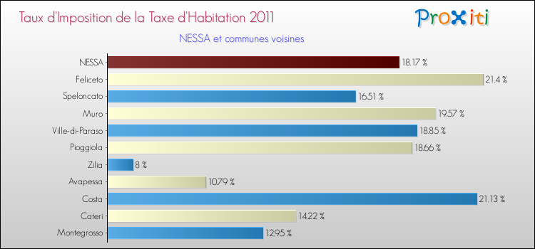 Taux d'imposition de la taxe d'habitation 2011 pour NESSA et les communes proches Comparaison des taux d'imposition de la taxe d'habitation 2011 pour NESSA et les communes voisines