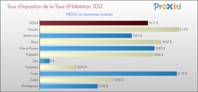 Taux d'imposition de la taxe d'habitation 2012 pour NESSA et les communes proches Comparaison des taux d'imposition de la taxe d'habitation 2012 pour NESSA et les communes voisines