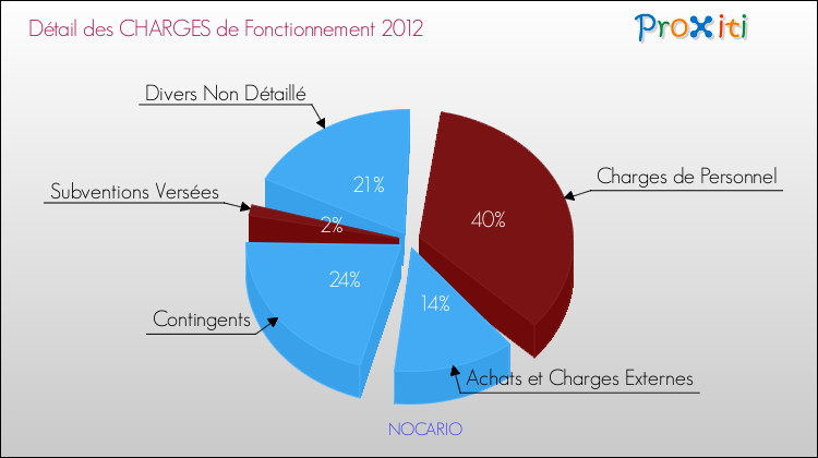 Décomposition des Charges de Fonctionnement 2012 de la commune de NOCARIO Charges de Fonctionnement 2012 pour la commune de NOCARIO