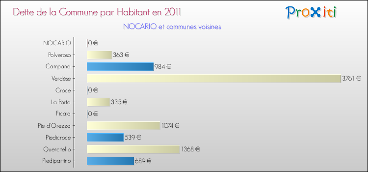 Dette par habitant de la commune en 2011 pour NOCARIO et les communes proches Comparaison de la dette par habitant de la commune en 2011 pour NOCARIO et les communes voisines