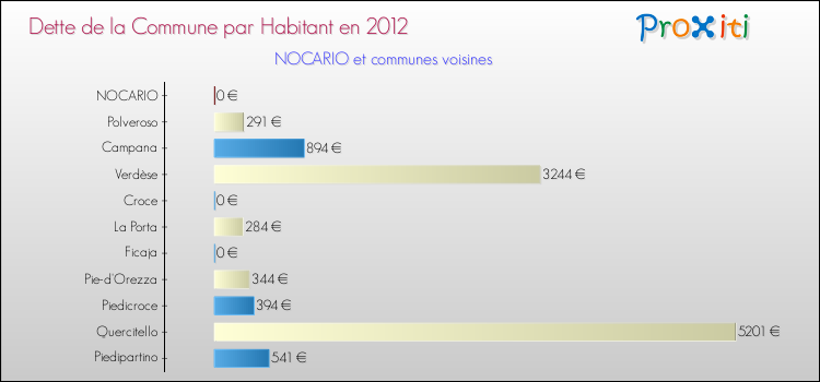 Dette par habitant de la commune en 2012 pour NOCARIO et les communes proches Comparaison de la dette par habitant de la commune en 2012 pour NOCARIO et les communes voisines