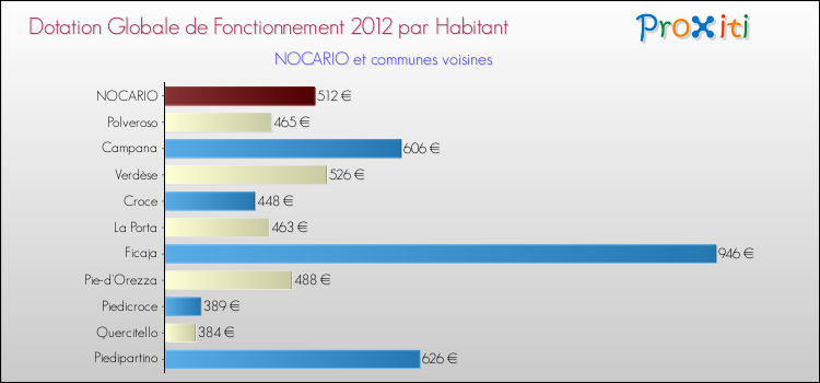 Montant des dotations globales de fonctionnement DGF par Habitant pour NOCARIO et les communes proches Comparaison des des dotations globales de fonctionnement DGF par habitant pour NOCARIO et les communes voisines