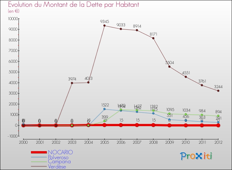 Evolution de la dette par habitant pour la commune de NOCARIO et les communes proches de 2000 à 2012 Comparaison de la dette par habitant pour NOCARIO et les communes voisines de 2000 à 2012