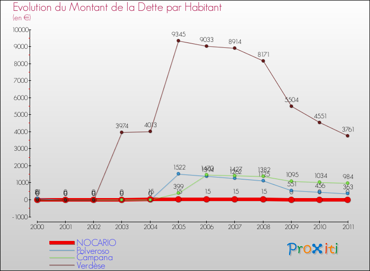 Evolution de la dette par habitant pour la commune de NOCARIO et les communes proches Comparaison de la dette par habitant pour NOCARIO et les communes voisines