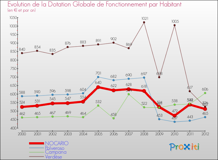 Evolution et montant de la dotation globale de fonctionnement par Habitant pour NOCARIO et les communes proches Comparaison des dotations globales de fonctionnement par habitant pour NOCARIO et les communes voisines