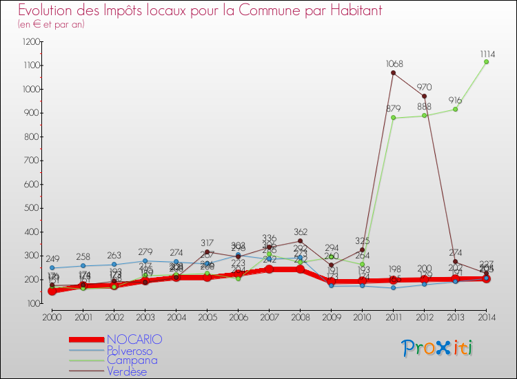 Evolution et montant des impôts locaux par Habitant pour NOCARIO et les communes proches de 2000 à 2014 Comparaison des impôts locaux par habitant pour NOCARIO et les communes voisines de 2000 à 2014