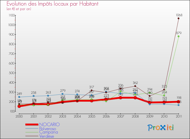 Evolution et montant des impôts locaux par Habitant pour NOCARIO et les communes proches Comparaison des impôts locaux par habitant pour NOCARIO et les communes voisines