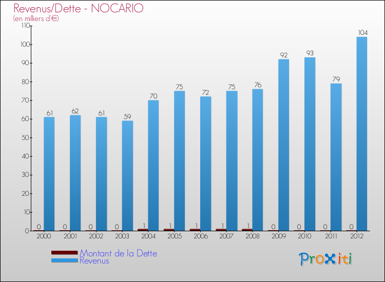 Evolution comparée de la dette et des revenus pour la commune de NOCARIO de 2000 à 2012 Comparaison de la dette et des revenus pour NOCARIO de 2000 à 2012