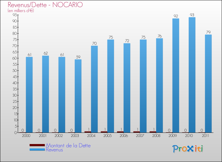 Evolution comparée de la dette et des revenus pour la commune de NOCARIO de 2000 à 2011 Comparaison de la dette et des revenus pour NOCARIO de 2000 à 2011