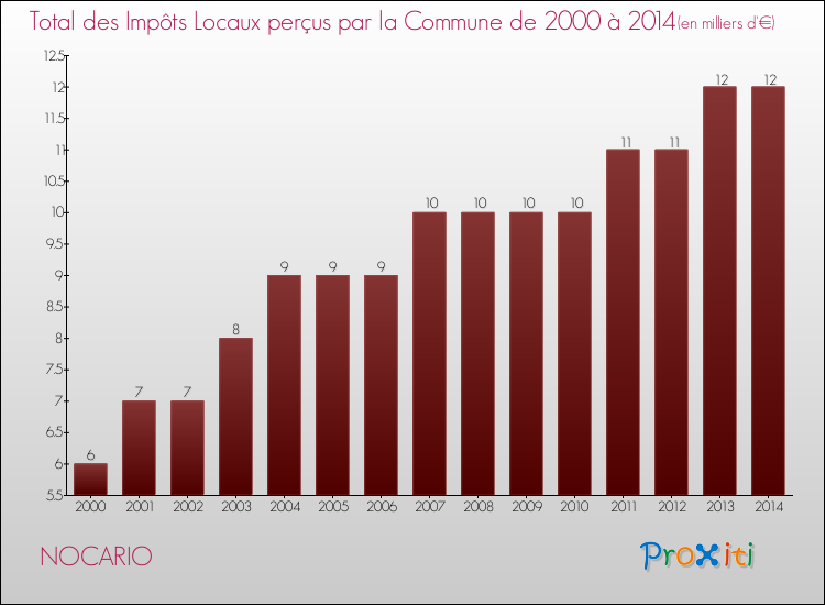 Evolution des Impôts Locaux pour la commune de NOCARIO de 2000 à 2014 Evolution des Impôts Locaux pour NOCARIO de 2000 à 2014