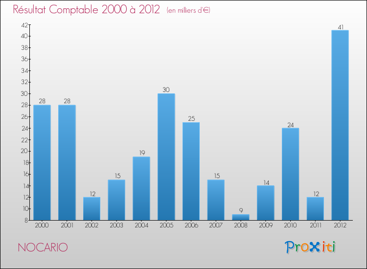 Evolution du résultat comptable pour la commune de NOCARIO de 2000 à 2012 Evolution du résultat comptable pour NOCARIO de 2000 à 2012