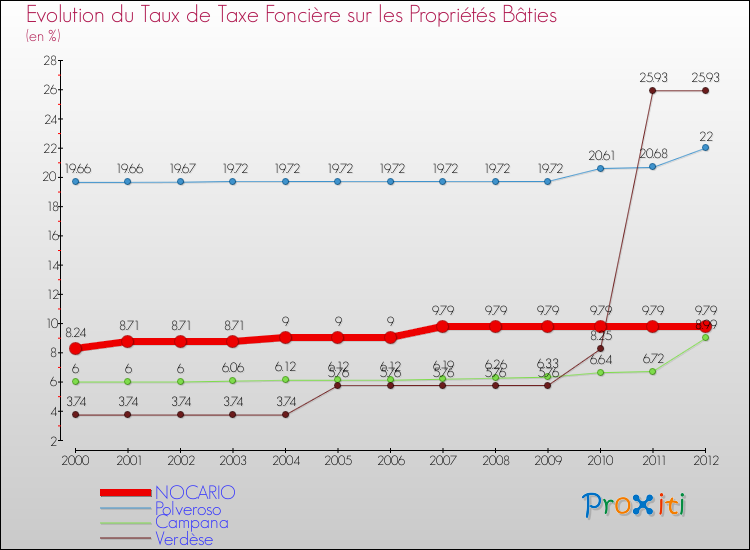 Evolution du taux de la taxe foncière sur le bati pour NOCARIO et les communes proches de 2000 à 2012 Comparaison des taux de taxe foncière sur le bati pour NOCARIO et les communes voisines de 2000 à 2012