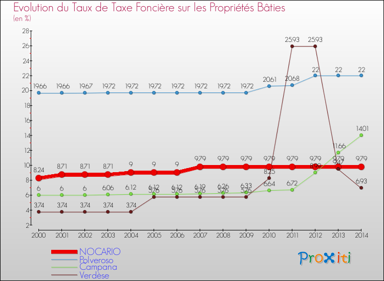 Evolution du taux de la taxe foncière sur le bati pour NOCARIO et les communes proches de 2000 à 2014 Comparaison des taux de taxe foncière sur le bati pour NOCARIO et les communes voisines de 2000 à 2014