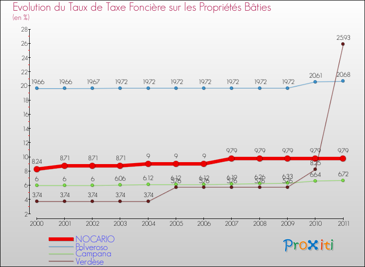 Evolution du taux de la taxe foncière sur le bati pour NOCARIO et les communes proches Comparaison des taux de taxe foncière sur le bati pour NOCARIO et les communes voisines
