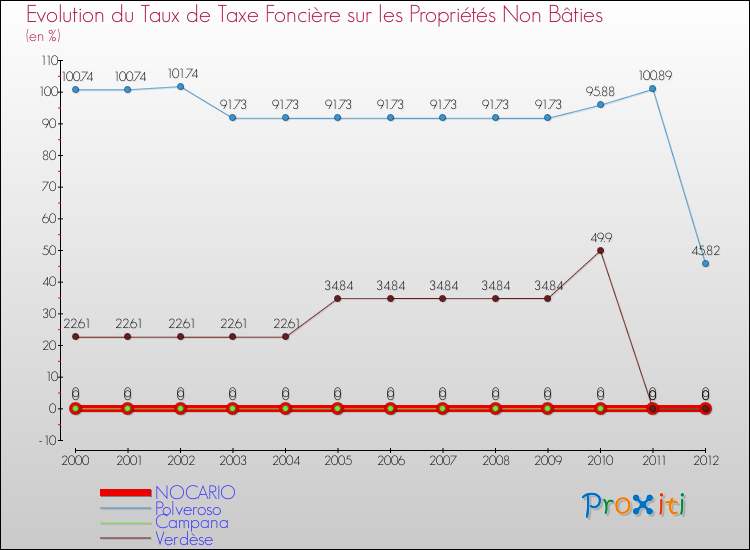 Evolution du taux de la taxe foncière sur les immeubles et terrains non batis pour NOCARIO et les communes proches de 2000 à 2012 Comparaison des taux de la taxe foncière sur les immeubles et terrains non batis pour NOCARIO et les communes voisines de 2000 à 2012