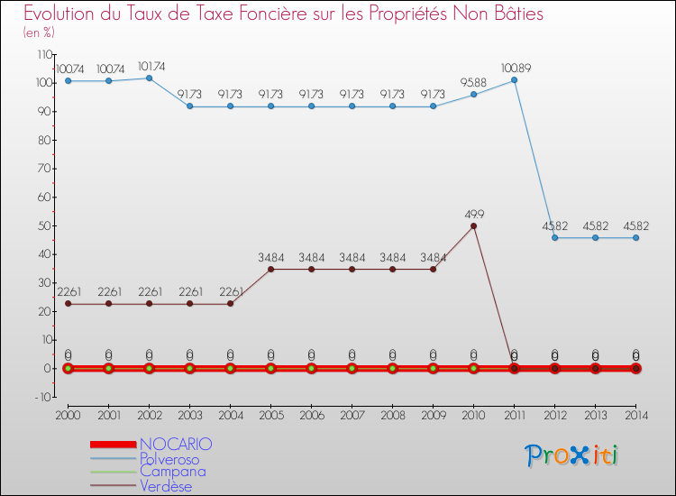 Evolution du taux de la taxe foncière sur les immeubles et terrains non batis pour NOCARIO et les communes proches de 2000 à 2014 Comparaison des taux de la taxe foncière sur les immeubles et terrains non batis pour NOCARIO et les communes voisines de 2000 à 2014