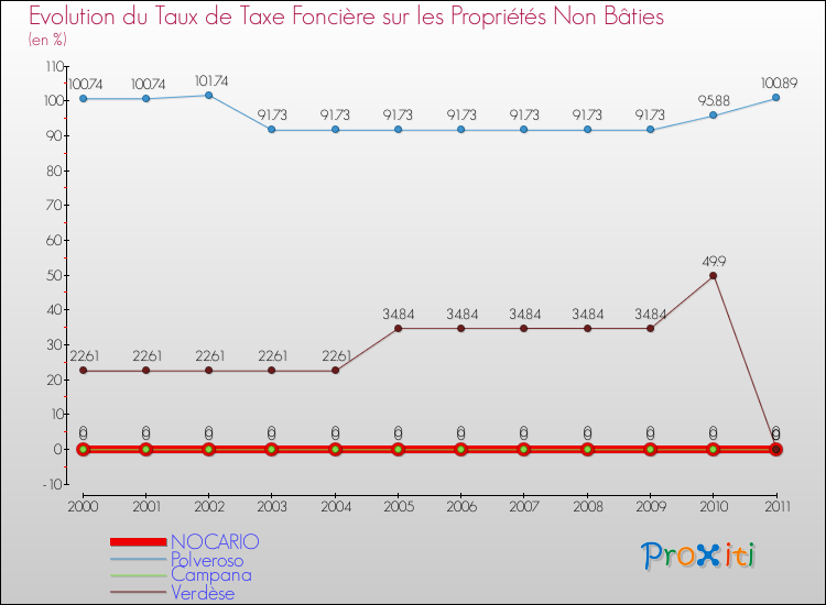 Evolution du taux de la taxe foncière sur les immeubles et terrains non batis pour NOCARIO et les communes proches Comparaison des taux de la taxe foncière sur les immeubles et terrains non batis pour NOCARIO et les communes voisines
