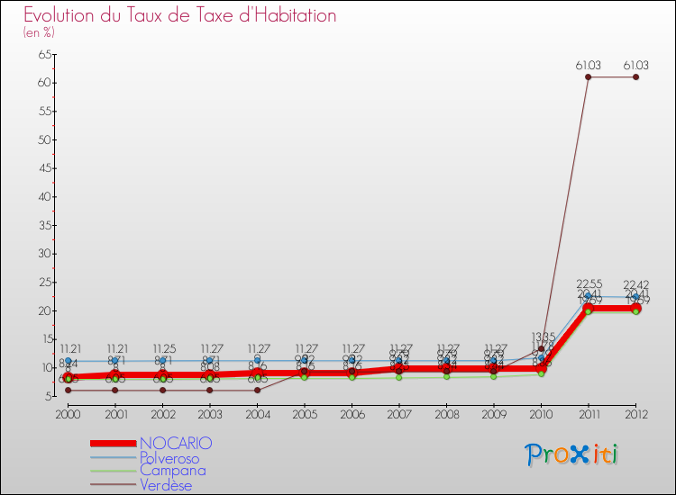 Evolution du taux de la taxe d'habitation pour NOCARIO et les communes proches Comparaison des taux de la taxe d'habitation pour NOCARIO et les communes voisines